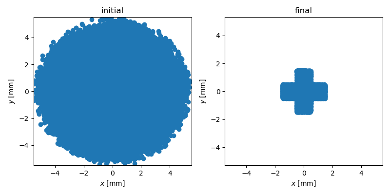 Initial and transmitted particles through the example polygon aperture.